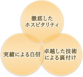 徹底したホスピタリティ・実績による自信・卓越した技術による裏付け