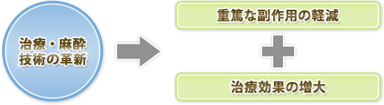 治療・麻酔技術の革新
